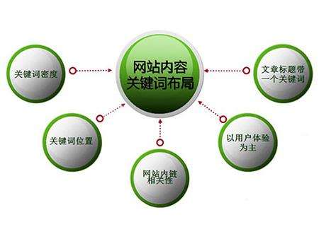 广饶全网云cms网站怎么布局关键词？