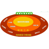 广饶SEO关键词从商业角度看的选择策略