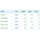 广饶高指数关键词一定获得流量多吗